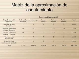 Matriz de la aproximación de
                          asentamiento
                                                            Preocupación ambiental
  Etapa de la vida del      Biodiversidad, Uso de energía    Residuos    Residuos    Residuos    Total
       producto               Materiales                      sólidos    líquidos    gaseosos
   Selección del sitio,           1              0              1           3           3        8.0/20
       desarrollo
 Actividad de negocios           2.6            2.4             2.8         3.2        2.6      13.6/20
 principal - Productos
 Actividad de negocios           2.6             2              2.2         2.8         3       12.6/20
  principal - Procesos
    Operaciones de                3              3              3           3           3       15.0/20
     Instalaciones
    Rehabilitaciones,             3              3              3           3           3       15.0/20
transferencia y terminado
          Total                12.2/20        10.4/20         12.0/20     15.0/20    14.6/20    64.2/100
 