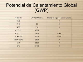 Potencial de Calentamiento Global
              (GWP)
    Molécula   GWP (100 años)   Efecto en capa de Ozono (ODP)
     CO2             1                       0
     CH4            11                       0
     N2O            270                      0
    CFC-11         4500                      1
    CFC-12         7100                     0.95
    HCFC-22        4200                     0.05
   HCFC-134a       3100                      0
      CF4          6500                      0
      SF6          23900                     0
 