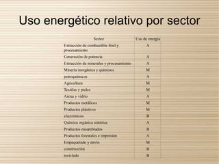 Uso energético relativo por sector
                            Sector                Uso de energía
        Extracción de combustible fósil y               A
        procesamiento
        Generación de potencia                          A
        Extracción de minerales y procesamiento         A
        Minería inorgánica y químicos                  M
        petroquímicos                                   A
        Agricultura                                    M
        Textiles y pieles                              M
        Arena y vidrio                                  A
        Productos metálicos                            M
        Productos plástivos                            M
        electrónicos                                    B
        Química orgánica sintética                      A
        Productos ensamblados                           B
        Productos forestales e impresión                A
        Empaquetado y envío                            M
        construcción                                    B
        reciclado                                       B
 