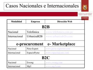 Casos Nacionales e Internacionales Modalidad Empresa Dirección Web B2B Nacional Telefónica www.telefonica.com.pe   Internacional UrbanizaB2B www.urbanizab2b.com/   e-procurement  e- Marketplace Nacional Peru-Export www.peru-exporter.com   Internacional EspacioPyme www.espaciopyme.com   B2C Nacional Ewong www.ewong.com   Internacional Mp3 www.mp3.com   