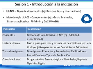 Sesión 1 - Introducción a la indización
4
Indización Descripción
Conceptos Filosofía de la indización LILACS (ej.: fidelid...