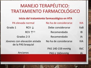 MANEJO TERAPÉUTICO:
TRATAMIENTO FARMACOLÓGICO
Inicio del tratamiento farmacológico en HTA
PA elevada normal

No ha de considerarse

IIIA

RCV ↓

Debe considerarse

IIaB

RCV ↑(1)

Recomendado

IB

Grados 2-3

Recomendado

IA

Jóvenes con elevación aislada
de la PAS braquial

No ha de considerarse

IIIA

PAS 140-159 mmHg

IIbC

PAS ≥ 160mmHg

IA

Grado 1

Ancianos

 