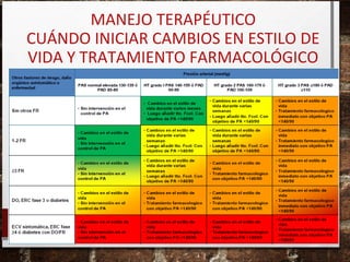 MANEJO TERAPÉUTICO
CUÁNDO INICIAR CAMBIOS EN ESTILO DE
VIDA Y TRATAMIENTO FARMACOLÓGICO

 