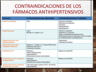 CONTRAINDICACIONES DE LOS
FÁRMACOS ANTIHIPERTENSIVOS

 