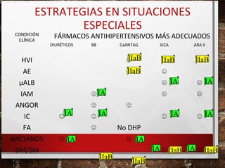 ESTRATEGIAS EN SITUACIONES
ESPECIALES

CONDICIÓN
CLÍNICA

FÁRMACOS ANTIHIPERTENSIVOS MÁS ADECUADOS

DIURÉTICOS

BB

CaANTAG

IIaB
☺
IIaB
☺

HVI
AE

☺IA

☺

☺ IA
☺

FA
ANCIANOS

☺
☺ IA
☺

☺ IA

☺ IA

☺
No DHP

☺ IA

☺ IA

DM/SM
GESTANTE

IIaB
☺

☺

☺ IA

IAM
IC

IIaB
☺

ARA II

☺ IA

μALB
ANGOR

IECA

☺

IIaB

IA ☺ IIaB IA ☺ IIaB
☺ IIaB

 