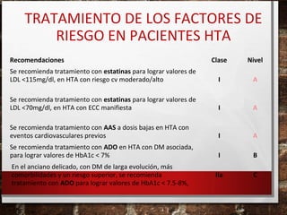 TRATAMIENTO DE LOS FACTORES DE
RIESGO EN PACIENTES HTA
Recomendaciones

Clase

Nivel

Se recomienda tratamiento con estatinas para lograr valores de
LDL <115mg/dl, en HTA con riesgo cv moderado/alto

I

A

Se recomienda tratamiento con estatinas para lograr valores de
LDL <70mg/dl, en HTA con ECC manifiesta

I

A

Se recomienda tratamiento con AAS a dosis bajas en HTA con
eventos cardiovasculares previos

I

A

Se recomienda tratamiento con ADO en HTA con DM asociada,
para lograr valores de HbA1c < 7%

I

B

IIa

C

En el anciano delicado, con DM de larga evolución, más
comorbilidades y un riesgo superior, se recomienda
tratamiento con ADO para lograr valores de HbA1c < 7.5-8%,

 