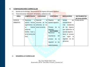 II.      CONFIGURACIÓN CURRICULAR
      II.1.   Nombre de la actividad: “Reconocemos los órganos del aparto digestivo”
      II.2.   Tema transversal: Educación alimentaria y calidad de vida.
               ÁREA          COMPETENCIA           CAPACIDAD            CONTENIDO               INDICADORES            INSTRUMENTOS
                                                                                                                       DE EVALUACIÓN
         CIENCIA         Y Reconoce           y Describe           el Órganos         del -     Señala            las Prueba escrita
         AMBIENTE            aprecia hechos recorrido de los aparato digestivo                  características
                             significativos de alimentos en los                                 más      resaltantes
                             su          historia seres humanos.      Proceso    de    la       de    los    órganos
                             personal,                                digestión.                que conforman el
                                                                         ACTITUDES
                             familiar, local y                                                  aparato digestivo.
                                                                      Reconoce     la
                             de la historia del                                             -   Narra el proceso
                             Perú.                                    importancia     del       que      sigue    la
                                                                      proceso   de     la       digestión de los
                                                                                                alimentos.
                                                                      digestión en los

                                                                      seres humanos.




      III.    DESARROLLO CURRICULAR


                                                     Mg. Tania Medali Nuñez Tello
                                         Responsable AIP-IE “Juan Pablo Vizcardo y Guzmán Zea”
 