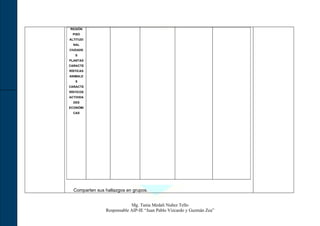 REGIÓN
 PISO
ALTITUDI
  NAL
CIUDADE
   S
PLANTAS
CARACTE
RÍSTICAS
ANIMALE
   S
CARACTE
RÍSTICOS
ACTIVIDA
  DES
ECONÓMI
  CAS




  Comparten sus hallazgos en grupos.


                            Mg. Tania Medali Nuñez Tello
                Responsable AIP-IE “Juan Pablo Vizcardo y Guzmán Zea”
 