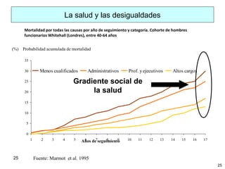 25
25
Mortalidad por todas las causas por año de seguimiento y categoría. Cohorte de hombres
funcionarios Whitehall (Londres), entre 40-64 años
0
5
10
15
20
25
30
35
1 2 3 4 5 6 7 8 9 10 11 12 13 14 15 16 17
Menos cualificados Administrativos Prof. y ejecutivos Altos cargos
Años de seguimiento
(%) Probabilidad acumulada de mortalidad
Fuente: Marmot et al. 1995
Gradiente social de
la salud
La salud y las desigualdades
 