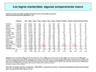 Distribución de las principales variables del estudio entre las comunidades autónomas.
Valores promedio del período 1995-2002 (n = 17)
Población P65 PIBpca GSpca GHpca GAPpca GFpca GPpca GPHpca GPAPpca GH%GS GAP%GS GF%GS GP%GS
Andalucía 7.229.122 13,9 10.325 657 361 97 157 330 229 82 55 15 24 50
Aragón 1.198.469 20,7 14.669 736 384 109 162 376 248 95 52 15 22 51
Asturias 1.069.388 20,6 11.931 727 415 95 165 364 259 80 57 13 23 50
Baleares (Islas) 786.884 14,8 17.127 610 321 86 126 298 200 73 53 14 21 49
Canarias 1.603.769 11,5 13.703 776 378 92 144 319 215 78 48 12 18 41
Cantabria 531.116 18,3 13.144 743 431 83 146 367 256 68 58 11 20 49
Castilla y León 2.478.787 21,4 13.019 695 341 123 145 357 215 110 49 18 21 51
Castilla-La Man. 1.726.521 19,1 11.213 647 299 107 162 307 187 94 46 17 25 47
Cataluña 6.217.446 16,8 16.669 701 358 109 159 188 83 86 51 16 23 27
Com. Valenciana 4.011.922 15,9 13.315 670 318 90 180 299 197 78 48 13 27 45
Extremadura 1.060.146 18,0 9.046 702 336 120 160 339 212 104 48 17 23 48
Galicia 2.697.960 19,7 11.238 703 380 87 163 312 213 76 54 12 23 44
Madrid (Com) 5.194.004 14,2 18.306 660 400 80 116 336 243 66 61 12 18 51
Murcia (Reg) 1.142.164 13,9 11.485 650 344 87 154 302 208 74 53 14 24 46
Navarra (C Foral) 544.341 17,5 17.341 824 463 137 143 439 302 108 56 17 17 53
País Vasco 2.076.478 16,6 17.016 788 448 120 143 413 287 97 57 15 18 52
Rioja (La) 268.107 19,1 15.694 679 346 92 151 349 225 76 51 14 22 51
Promedio CCAA 17,2 13.838 704 372 101 152 335 222 85 53 14 22 48
DE 2,8 2.794 56 47 17 15 55 48 14 4 2 3 6
CV 0,17 0,20 0,08 0,13 0,16 0,10 0,16 0,22 0,16 0,08 0,14 0,12 0,13
Población: número de habitantes; P65: porcentaje (%) de población ≥ 65 años; PIBpc: producto interior bruto per cápita; GSpc: gasto sanitario per cápita; GHpc: gasto
hospitalario-especializada per cápita; GAPpc: gasto en atención primaria per cápita; GFpc: gasto farmacéutico per cápita; GPpc: gasto en personal per cápita; GPHpc: gasto
enpersonal hospitalario-especializada per cápita; GPAPpc: gasto en personal de atención primaria per cápita; GH%GS: gasto hospitalario-especializado como porcentaje del
gasto sanitario; GAP%GS: gasto en atención primaria como porcentaje del gasto sanitario; GF%GS: gasto farmacéutico como porcentaje del gasto sanitario; GP%GS: gasto
enpersonal como porcentaje del gasto sanitario; DE: desviación estándar; CV: coeficiente de variación.
aUnidades monetarias: euros corrientes.
Simo MJ. El gasto sanitario en España, 1995-2002. La atención primaria, Cenicienta del Sistema Nacional de Salud.
Aten Primaria 2007 Mar;39(3):127-32.
Los logros mantenidos: algunas comparaciones macro
 