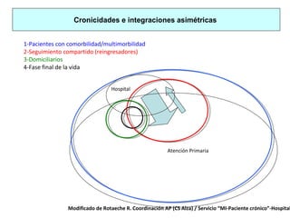 1-Pacientes con comorbilidad/multimorbilidad
2-Seguimiento compartido (reingresadores)
3-Domiciliarios
4-Fase final de la vida
Cronicidades e integraciones asimétricas
Modificado de Rotaeche R. Coordinación AP (CS Alza) / Servicio “MI-Paciente crónico”-Hospital
Hospital
Atención Primaria
 