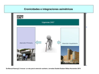 De Manuel Keenoy,E. Innovar: un reto para la atención sanitaria. Jornadas Osalde-Osatzen Bilbao Noviembre 2015
Cronicidades e integraciones asimétricas
 