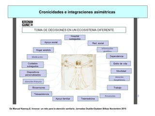 De Manuel Keenoy,E. Innovar: un reto para la atención sanitaria. Jornadas Osalde-Osatzen Bilbao Noviembre 2015
Cronicidades e integraciones asimétricas
 