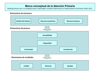 Marco conceptual de la Atención Primaria
Building primary care in a changing Europe. Copenhagen: European Observatory on Health Systems and Policies. WHO; 2015.
Dimensiones de estructura
Gestión del sistema Recursos económicos Recursos humanos
Accesibilidad
Integralidad
CoordinaciónContinuidad
EquidadEficienciaCalidad
Dimensiones de proceso
Dimensiones de resultados
 
