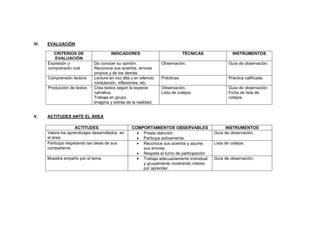 IV.   EVALUACIÓN

         CRITERIOS DE                  INDICADORES                              TÉCNICAS              INSTRUMENTOS
         EVALUACIÓN
      Expresión y             Da conocer su opinión.               Observación.                     Guía de observación.
      comprensión oral        Reconoce sus aciertos, errores
                              propios y de los demás.
      Comprensión lectora     Lectura en voz alta y en silencio:   Prácticas.                       Práctica calificada.
                              modulación, inflexiones, etc.
      Producción de textos    Crea textos según la especie         Observación.                     Guía de observación.
                              narrativa.                           Lista de cotejos.                Ficha de lista de
                              Trabaja en grupo.                                                     cotejos.
                              Imagina y extrae de la realidad.


V.    ACTITUDES ANTE EL ÁREA

                     ACTITUDES                     COMPORTAMIENTOS OBSERVABLES                   INSTRUMENTOS
      Valora los aprendizajes desarrollados en         Presta atención.                     Guía de observación.
      el área.                                         Participa activamente.
      Participa respetando las ideas de sus            Reconoce sus aciertos y asume        Lista de cotejos.
      compañeros                                       sus errores.
                                                       Respeta el turno de participación.
      Muestra empeño por el tema                       Trabaja adecuadamente individual     Guía de observación.
                                                       y grupalmente mostrando interés
                                                       por aprender.
 