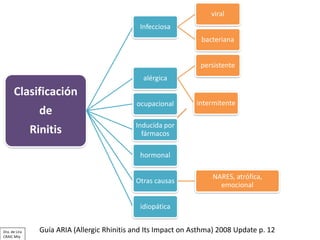 Clasificación
de
Rinitis
Infecciosa
viral
bacteriana
alérgica
persistente
intermitenteocupacional
Inducida por
fármacos
ho...