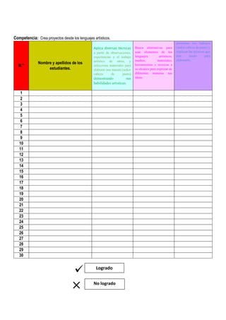 Competencia: Crea proyectos desde los lenguajes artísticos.
N.°
Nombre y apellidos de los
estudiantes.
Aplica diversas técnicas
a partir de observaciones,
experiencias y el trabajo
artístico de otros, y
selecciona materiales para
elaborar una maceta (señor
cabeza de pasto)
demostrando sus
habilidades artísticas.
Busca alternativas para
usar elementos de los
lenguajes artísticos,
medios, materiales,
herramientas y técnicas a
su alcance para expresar de
diferentes maneras sus
ideas.
presentan sus trabajos
(señor cabeza de pasto) y
explican las técnicas que
han usado para
elaborarlo.
1
2
3
4
5
6
7
8
9
10
11
12
13
14
15
16
17
18
19
20
21
22
23
24
25
26
27
28
29
30
No logrado
Logrado
 