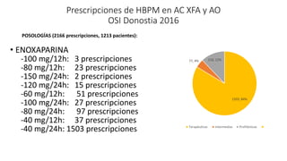 Prescripciones de HBPM en AC XFA y AO
OSI Donostia 2016
• ENOXAPARINA
-100 mg/12h: 3 prescripciones
-80 mg/12h: 23 prescripciones
-150 mg/24h: 2 prescripciones
-120 mg/24h: 15 prescripciones
-60 mg/12h: 51 prescripciones
-100 mg/24h: 27 prescripciones
-80 mg/24h: 97 prescripciones
-40 mg/12h: 37 prescripciones
-40 mg/24h: 1503 prescripciones
POSOLOGÍAS (2166 prescripciones, 1213 pacientes):
1503, 84%
77, 4% 218, 12%
Terapéuticas Intermedias Profilácticas
 
