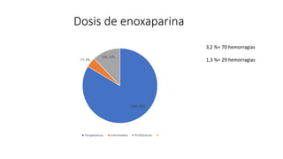 Dosis de enoxaparina
1503, 84%
77, 4%
218, 12%
Terapéuticas Intermedias Profilácticas
3,2 %= 70 hemorragias
1,3 %= 29 hemorragias
 