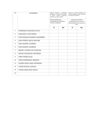 Nº ESTUDIANTES Relaciona elementos y propiedades
geométricas de fuentes de información
y expresa modelos geométricos
basados en prismas y cilindros
Selecciona y combina estrategias para
resolver problemas de área y volumen
de cuerpos de revolución.
Relaciona elementos y
propiedades del cilindro para
calcularsu superficie.
Selecciona y combina
propiedades de los prismas y
procedimientos para calcular su
área .
SÍ NO SÍ NO
1 CARDENAS HUACHACA ELVA
2 HUACHACA LAPA HAROL
3 LAPA AGUILAR GILMER ALEXANDER
4 LAPA PEREZ LISETH MAYUMI
5 LAPA QUISPE LOURDES
6 LAPA QUISPE LOURDES
7 MIGUEL FLORES LIZ YACKELIN
8 NOLGO HUACHACA WILFREDO
9 TAIPE PEREZ ELSA
10 TAIPE RODRIGUEZ AMADEO
11 VICAÑA SOLIS JHON JEFERSON
12 YUCRA MUCHA CARLOS
13 YUCRA SOSA RUTH MAYLI
14
 