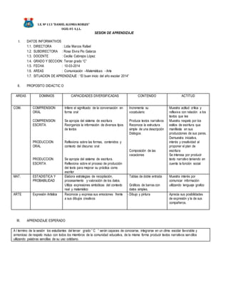 I.E. Nº 113 “DANIEL ALOMIA ROBLES” 
UGEL 05 S.J.L. 
SESION DE APRENDIZAJE 
I. DATOS INFORMATIVOS 
1.1. DIRECTORA : Lidia Marcos Rafael 
1.2. SUBDIRECTORA : Rosa Elvira Pio Galarza 
1.3. DOCENTE : Cecilia Cabrejos López 
1.4. GRADO Y SECCION: Tercer grado “C” 
1.5. FECHA : 10-03-2014 
1.6. AREAS : Comunicación –Matemáticas - Arte 
1.7. SITUACION DE APRENDIZAJE : “El buen inicio del año escolar 2014” 
II. PROPOSITO DIDACTIC O 
AREAS DOMINIOS CAPACIDADES DIVERSIFICADAS CONTENIDO ACTITUD 
COM. COMPRENSION 
ORAL 
COMPRENSION 
ESCRITA 
PRODUCCION 
ORAL 
PRODUCCION 
ESCRITA 
Infiere el significado de la conversación en 
forma oral 
Se apropia del sistema de escritura 
Reorganiza la información de diversos tipos 
de textos 
Reflexiona sobre las formas, contenidos y 
contexto del discurso oral 
Se apropia del sistema de escritura. 
Reflexiona sobre el proceso de producción 
del texto para mejorar su práctica como 
escritor 
Incrementa su 
vocabulario 
Produce textos narrativos 
Reconoce la estructura 
simple de una descripción 
Diálogos 
Composición de las 
vacaciones 
Muestra actitud crítica y 
reflexiva con relación a los 
textos que lee 
Muestra respeto por los 
estilos de escritura que 
manifiesta en sus 
producciones de sus pares. 
Demuestra iniciativa, 
interés y creatividad al 
proponer el plan de 
escritura 
Se interesa por producir 
texto narrativo teniendo en 
cuenta la función social 
MAT. ESTADISTICA Y 
PROBABILIDAD 
Elabora estrategias de recopilación, 
procesamiento y valoración de los datos. 
Utiliza expresiones simbólicas del contexto 
real y matemático 
Tablas de doble entrada 
Gráficos de barras con 
datos simples. 
Muestra interés por 
comunicar información 
utilizando lenguaje grafico 
ARTE Expresión Artística Reconoce y expresa sus emociones frente 
a sus dibujos creativos 
- Dibujo y pintura 
Aprecia sus posibilidades 
de expresión y la de sus 
compañeros. 
III. APRENDIZAJE ESPERADO 
A l termino de la sesión los estudiantes del tercer grado “ C “ serán capaces de conocerse, integrarse en un clima escolar favorable y 
armonioso de respeto mutuo con todos los miembros de la comunidad educativa, de la misma forma producir textos narrativos sencillos 
utilizando palabras sencillas de su uso cotidiano. 
 