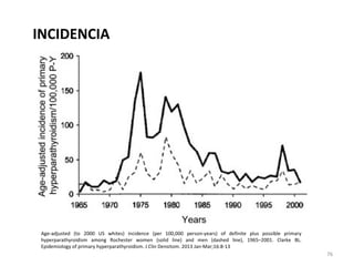 INCIDENCIA
Age-adjusted (to 2000 US whites) incidence (per 100,000 person-years) of definite plus possible primary
hyperparathyroidism among Rochester women (solid line) and men (dashed line), 1965–2001. Clarke BL.
Epidemiology of primary hyperparathyroidism. J Clin Densitom. 2013 Jan-Mar;16:8-13
76
 