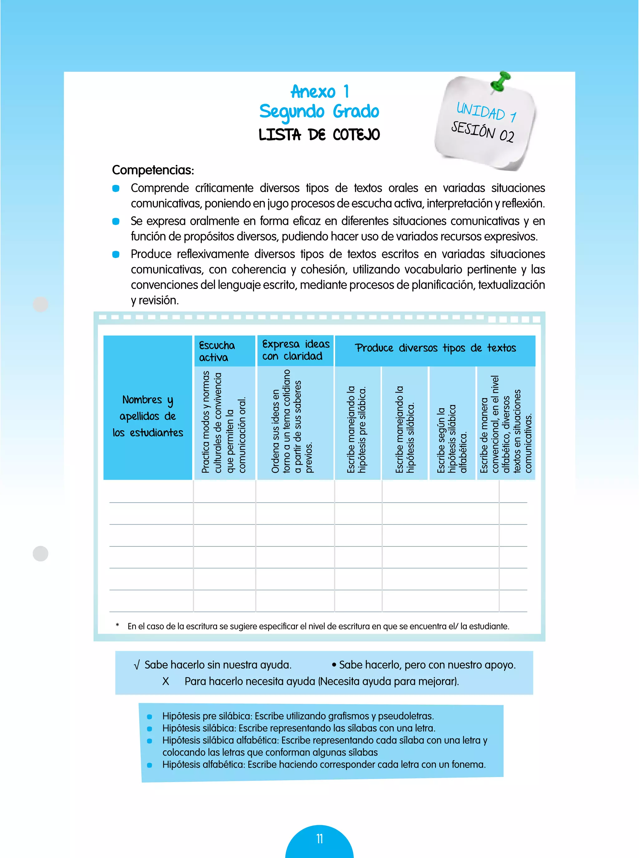 11
Anexo 1
Segundo Grado
LISTA DE COTEJO
UNIDAD 1
SESIÓN 02
Competencias:
	 Comprende críticamente diversos tipos de textos orales en variadas situaciones
comunicativas, poniendo en jugo procesos de escucha activa, interpretación y reflexión.
	 Se expresa oralmente en forma eficaz en diferentes situaciones comunicativas y en
función de propósitos diversos, pudiendo hacer uso de variados recursos expresivos.
	 Produce reflexivamente diversos tipos de textos escritos en variadas situaciones
comunicativas, con coherencia y cohesión, utilizando vocabulario pertinente y las
convenciones del lenguaje escrito, mediante procesos de planificación, textualización
y revisión.
√ Sabe hacerlo sin nuestra ayuda.	 • Sabe hacerlo, pero con nuestro apoyo.
X Para hacerlo necesita ayuda (Necesita ayuda para mejorar).
	 Hipótesis pre silábica: Escribe utilizando grafismos y pseudoletras.
	 Hipótesis silábica: Escribe representando las sílabas con una letra.
	 Hipótesis silábica alfabética: Escribe representando cada sílaba con una letra y
colocando las letras que conforman algunas sílabas
	 Hipótesis alfabética: Escribe haciendo corresponder cada letra con un fonema.
Nombres y
apellidos de
los estudiantes
Practicamodosynormas
culturalesdeconvivencia
quepermitenla
comunicaciónoral.
Ordenasusideasen
tornoauntemacotidiano
apartirdesussaberes
previos.
Escribemanejandola
hipótesispresilábica.
Escribemanejandola
hipótesissilábica.
Escribedemanera
convencional,enelnivel
alfabético,diversos
textosensituaciones
comunicativas.
Escribesegúnla
hipótesissilábica
alfabética.
Escucha
activa
Expresa ideas
con claridad
Produce diversos tipos de textos
*	 En el caso de la escritura se sugiere especificar el nivel de escritura en que se encuentra el/ la estudiante.
 