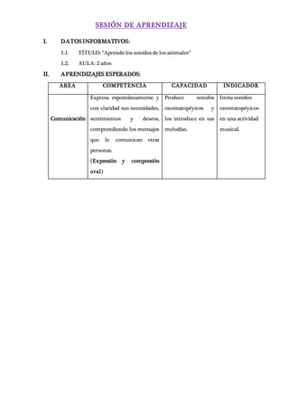 SESIÓN DE APRENDIZAJE
I. DATOS INFORMATIVOS:
1.1. TÍTULO: “Aprendo los sonidos de los animales”
1.2. AULA: 2 años
II. APRENDIZAJES ESPERADOS:
AREA COMPETENCIA CAPACIDAD INDICADOR
Comunicación
Expresa espontáneamente y
con claridad sus necesidades,
sentimientos y deseos,
comprendiendo los mensajes
que le comunican otras
personas.
(Expresión y compresión
oral)
Produce sonidos
onomatopéyicos y
los introduce en sus
melodías.
Imita sonidos
onomatopéyicos
en una actividad
musical.
 