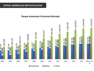 CIFRAS GENERALES MOTOCICLISTAS
352,287
354,648
384,554
400,000
430,071
467,532
499,095
530,657
562,219
593,559
614,334
624,082
150,079
171,502
220,719
300,000
337,477
386,941
437,270
487,600
537,929
588,258
620,612
629,845
502,366
526,150
605,273
700,000
767,548
854,473
936,365
1,018,257
1,100,148
1,181,817
1,234,946
1,253,927
2004 2005 2006 2007 2008 2009 2010 2011 2012 2013 2014 2015 a Jun
30
Parque Automotor Circulante Estimado
Vehículos Motos Total
 