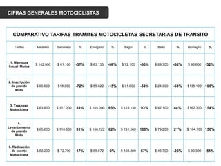CIFRAS GENERALES MOTOCICLISTAS
COMPARATIVO TARIFAS TRAMITES MOTOCICLETAS SECRETARIAS DE TRANSITO
Tarifas Medellin Sabaneta % Envigado % Itagui % Bello % Rionegro %
1. Matricula
Inicial Motos
$ 142.900 $ 61.100 -57% $ 63.135 -56% $ 72.100 -50% $ 89.300 -38% $ 96.600 -32%
2. Inscripción
de prenda
Moto
$ 65.600 $18.300 -72% $ 55.622 -15% $ 31.000 -53% $ 24.300 -63% $135.100 106%
3. Traspaso
Motocicleta
$ 63.800 $ 117.000 83% $ 105.000 65% $ 123.150 93% $ 92.100 44% $162.300 154%
4.
Levantamiento
de prenda
Moto
$ 65.600 $ 118.800 81% $ 106.122 62% $ 131.500 100% $ 79.200 21% $ 164.100 150%
5. Radicación
de cuenta
Motocicleta
$ 62.200 $ 72.700 17% $ 65.672 6% $ 103.800 67% $ 46.700 -25% $ 30.300 -51%
 