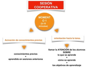 SESIÓN
COOPERATIVA
MOMENT
O 1
(5-10
minutos)
Acivación de conocimientos previos
orientación hacia la tarea.
conocimientos previos
+
aprendido en sesiones anteriores
llamar la ATENCIÓN de los alumnos
SOBRE
lo que se aprende
+
cómo se aprende
+
los objetivos de aprendizaje
 