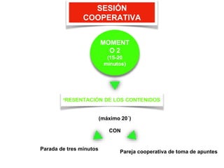 SESIÓN
COOPERATIVA
PRESENTACIÓN DE LOS CONTENIDOS
(máximo 20´)
MOMENT
O 2
(15-20
minutos)
CON
Parada de tres minutos
Pareja cooperativa de toma de apuntes
 