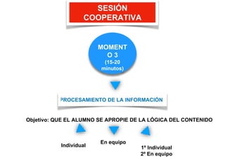 SESIÓN
COOPERATIVA
PROCESAMIENTO DE LA INFORMACIÓN
Objetivo: QUE EL ALUMNO SE APROPIE DE LA LÓGICA DEL CONTENIDO
Individual
MOMENT
O 3
(15-20
minutos)
1º Individual
2º En equipo
En equipo
 