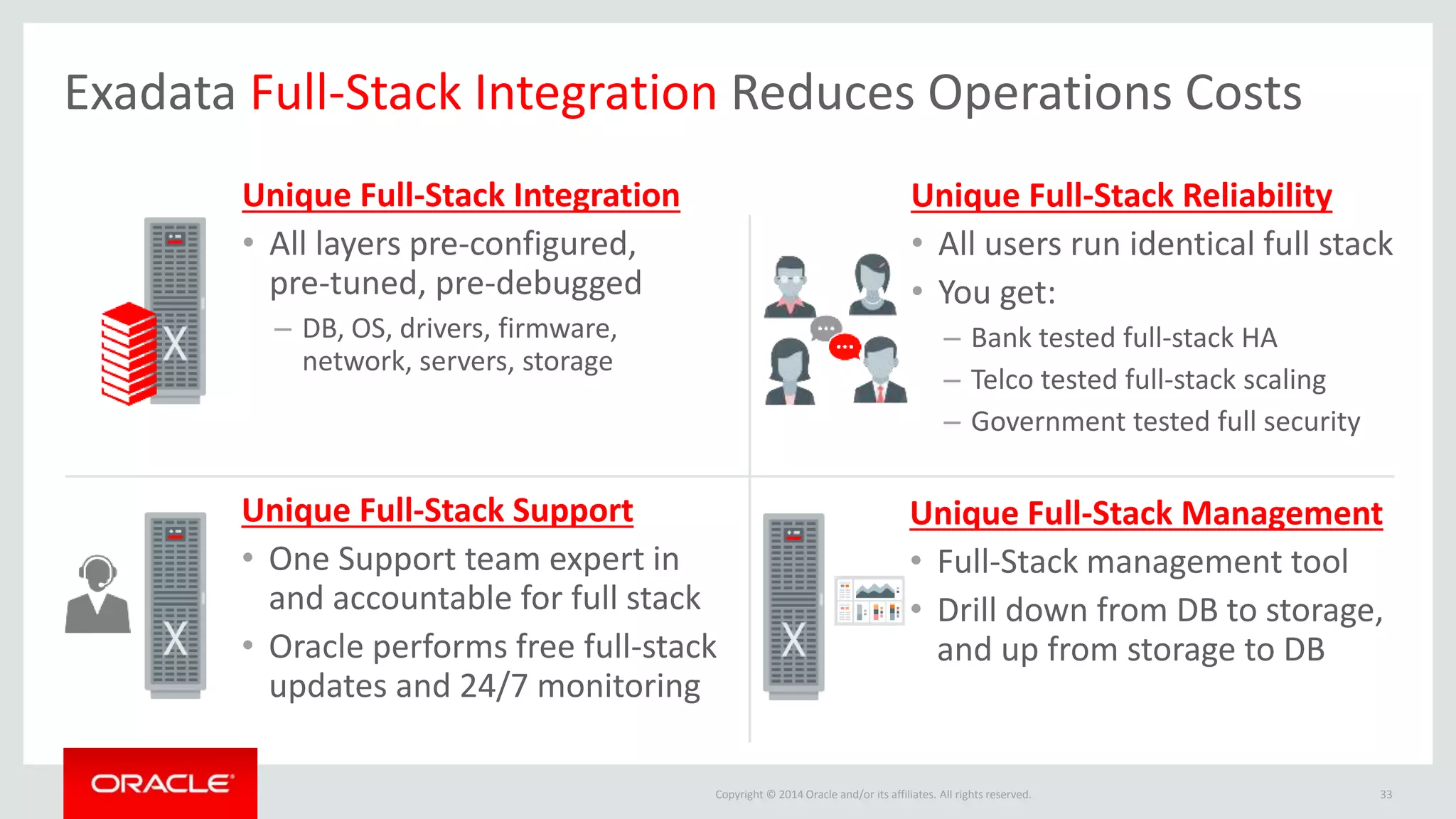 Copyright © 2014 Oracle and/or its affiliates. All rights reserved. 33
Exadata Full-Stack Integration Reduces Operations Costs
Unique Full-Stack Reliability
• All users run identical full stack
• You get:
– Bank tested full-stack HA
– Telco tested full-stack scaling
– Government tested full security
Unique Full-Stack Support
• One Support team expert in
and accountable for full stack
• Oracle performs free full-stack
updates and 24/7 monitoring
Unique Full-Stack Management
• Full-Stack management tool
• Drill down from DB to storage,
and up from storage to DB
Unique Full-Stack Integration
• All layers pre-configured,
pre-tuned, pre-debugged
– DB, OS, drivers, firmware,
network, servers, storage
 