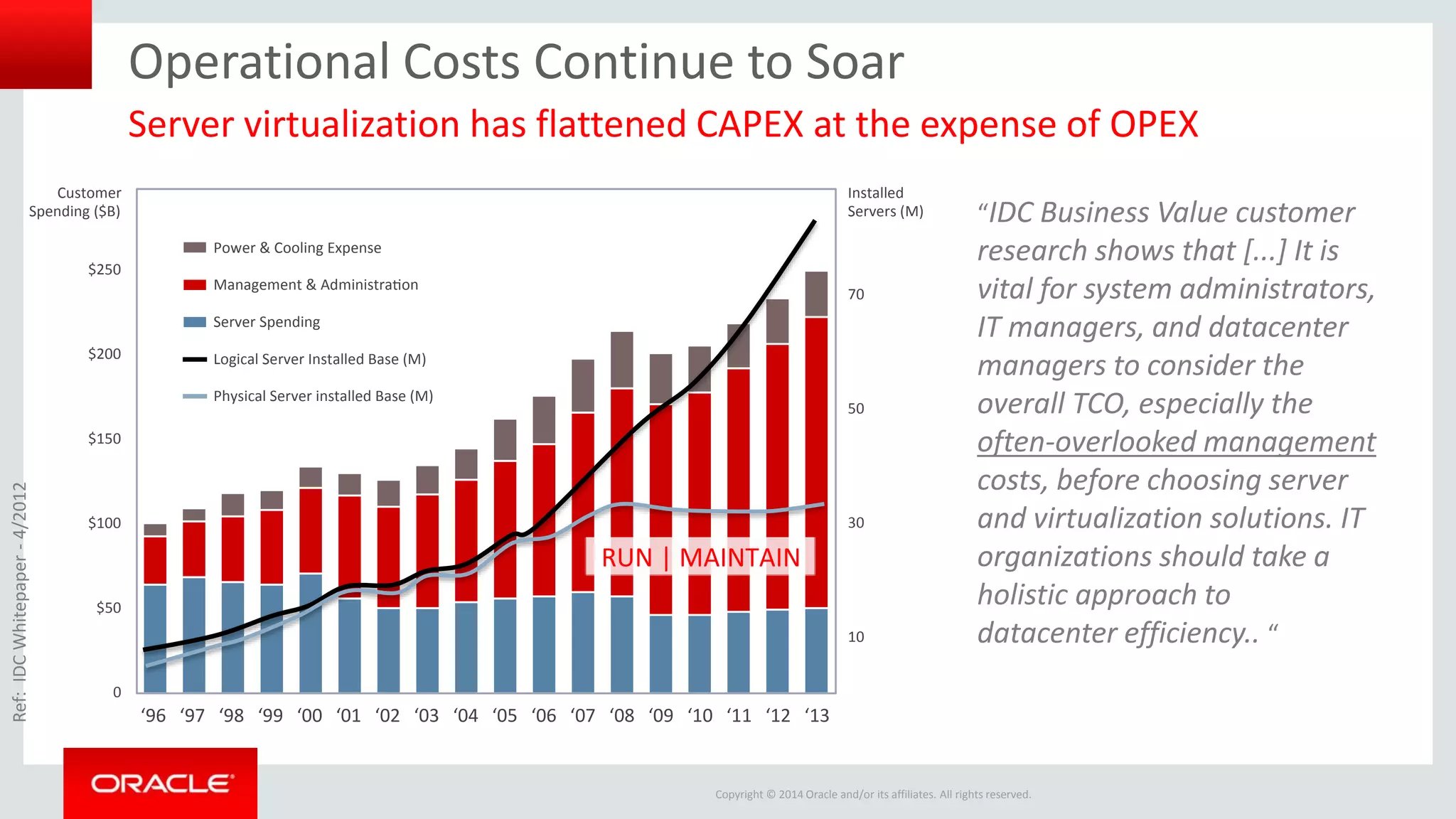 Copyright © 2014 Oracle and/or its affiliates. All rights reserved.
Operational Costs Continue to Soar
Server virtualization has flattened CAPEX at the expense of OPEX
‘96 ‘97 ‘98 ‘99 ‘00 ‘01 ‘02 ‘03 ‘04 ‘05 ‘06 ‘07 ‘08 ‘09 ‘10 ‘11 ‘12 ‘13
10
30
50
70
Installed
Servers (M)
$250
$200
$150
$100
$50
0
Customer
Spending ($B)
Power & Cooling Expense
Management & Administra on
Server Spending
Logical Server Installed Base (M)
Physical Server installed Base (M)
RUN | MAINTAIN
Ref:IDCWhitepaper-4/2012
“IDC Business Value customer
research shows that [...] It is
vital for system administrators,
IT managers, and datacenter
managers to consider the
overall TCO, especially the
often-overlooked management
costs, before choosing server
and virtualization solutions. IT
organizations should take a
holistic approach to
datacenter efficiency.. “
 