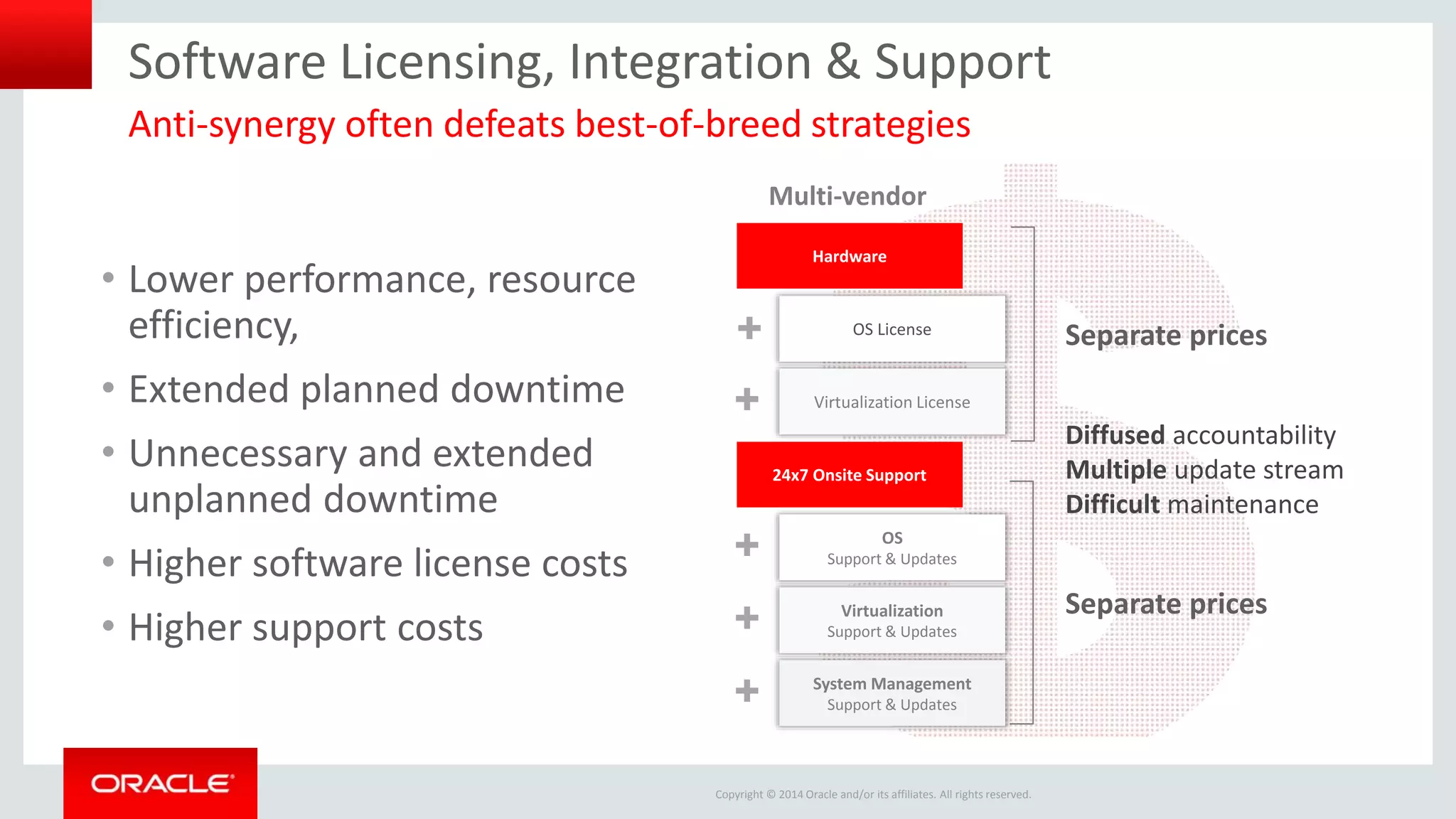 Copyright © 2014 Oracle and/or its affiliates. All rights reserved.
Software Licensing, Integration & Support
• Lower performance, resource
efficiency,
• Extended planned downtime
• Unnecessary and extended
unplanned downtime
• Higher software license costs
• Higher support costs
Anti-synergy often defeats best-of-breed strategies
Separate prices
Separate prices
Diffused accountability
Multiple update stream
Difficult maintenance
OS License✚
Multi-vendor
Hardware
24x7 Onsite Support
Virtualization License✚
OS
Support & Updates✚
Virtualization
Support & Updates✚
System Management
Support & Updates✚
 