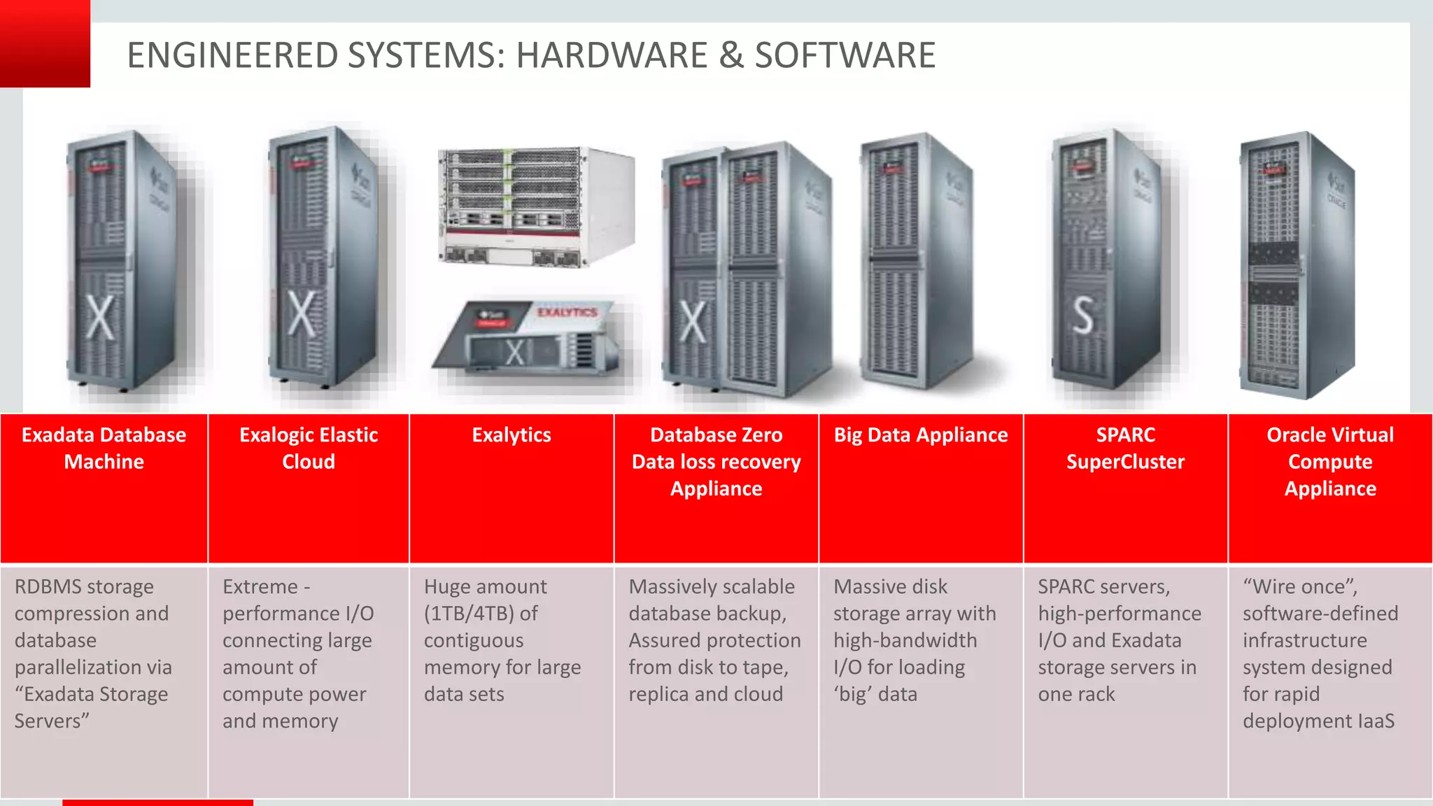 Copyright © 2014 Oracle and/or its affiliates. All rights reserved.
ENGINEERED SYSTEMS: HARDWARE & SOFTWARE
Exadata Database
Machine
Exalogic Elastic
Cloud
Exalytics Database Zero
Data loss recovery
Appliance
Big Data Appliance SPARC
SuperCluster
Oracle Virtual
Compute
Appliance
RDBMS storage
compression and
database
parallelization via
“Exadata Storage
Servers”
Extreme -
performance I/O
connecting large
amount of
compute power
and memory
Huge amount
(1TB/4TB) of
contiguous
memory for large
data sets
Massively scalable
database backup,
Assured protection
from disk to tape,
replica and cloud
Massive disk
storage array with
high-bandwidth
I/O for loading
‘big’ data
SPARC servers,
high-performance
I/O and Exadata
storage servers in
one rack
“Wire once”,
software-defined
infrastructure
system designed
for rapid
deployment IaaS
 
