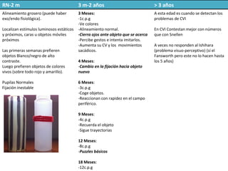 RN-2 m                                    3 m-2 años                               > 3 años
Alineamiento grosero (puede haber         3 Meses:                                 A esta edad es cuando se detectan los
exo/endo fisiológica).                    -1c.p.g                                  problemas de CVI
                                          -Ve colores
Localizan estímulos luminosos estáticos   -Alineamiento normal.                    En CVI Contestan mejor con números
y próximos, caras u objetos móviles       -Cierra ojos ante objeto que se acerca   que con Snellen
próximos                                  -Percibe gestos e intenta imitarlos.
                                          -Aumenta su CV y los movimientos         A veces no responden al Ishihara
Las primeras semanas prefieren            sacádicos.                               (problema visuo-perceptivo) (sí el
objetos Blanco/negro de alto                                                       Fansworth pero este no lo hacen hasta
contraste.                                4 Meses:                                 los 5 años)
Luego prefieren objetos de colores        -Cambio en la fijación hacia objeto
vivos (sobre todo rojo y amarillo).       nuevo

Pupilas Normales                          6 Meses:
Fijación inestable                        -3c.p.g
                                          -Coge objetos.
                                          -Reaccionan con rapidez en el campo
                                          periférico.

                                          9 Meses:
                                          -4c.p.g
                                          -Recuerda el objeto
                                          -Sigue trayectorias

                                          12 Meses:
                                          -8c.p.g
                                          -Puzzles básicos

                                          18 Meses:
                                          -12c.p.g
 