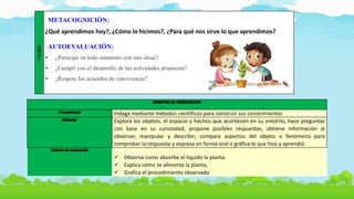 CIERRE
METACOGNICIÓN:
¿Qué aprendimos hoy?, ¿Cómo lo hicimos?, ¿Para qué nos sirve lo que aprendimos?
AUTOEVALUACIÓN:
 ¿Participe en todo momento con mis ideas?
 ¿Cumplí con el desarrollo de las actividades propuesta?
 ¿Respete los acuerdos de convivencia?
Indaga mediante métodos científicos para construir sus conocimientos
Explora los objetos, el espacio y hechos que acontecen en su entorno, hace preguntas
con base en su curiosidad, propone posibles respuestas, obtiene información al
observar, manipular y describir; compara aspectos del objeto o fenómeno para
comprobar la respuesta y expresa en forma oral o gráfica lo que hizo y aprendió.
 Observa como absorbe el líquido la planta.
 Explica cómo se alimenta la planta,
 Grafica el procedimiento observado
 