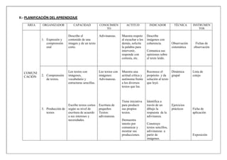 II.- PLANIFICACIÓN DEL APRENDIZAJE
ÀREA ORGANIZADOR CAPACIDAD CONOCIMIEN
TO
ACTITUD INDICADOR TÈCNICA INSTRUMEN
TOS
COMUNI
CACIÓN
1. Expresión y
comprensión
oral
Describe el
contenido de una
imagen y de un texto
corto.
Adivinanzas. Muestra respeto
al escuchar a los
demás, solicita
la palabra para
intervenir,
responde con
cortesía, etc.
Describe
imágenes con
coherencia.
Comunica sus
opiniones sobre
el texto leído.
Observación
sistemática
Fichas de
observación
2. Comprensión
de textos.
3. Producción de
textos
Lee textos con
imágenes,
vocabulario y
estructuras sencillas.
Escribe textos cortos
según su nivel de
escritura de acuerdo
a sus intereses y
necesidades.
Lee textos con
imágenes:
Adivinanzas.
Escritura de
pequeños
Textos:
adivinanzas.
Muestra una
actitud crítica y
autónoma frente
a los diversos
textos que lee.
Tiene iniciativa
para producir
sus propios
textos.
Demuestra
interés por
comunicar y
mostrar sus
producciones.
Reconoce el
propósito y da
solución al texto
que leyó.
Identifica a
través de un
dibujo la
respuesta de la
adivinanza.
Construye
textos sencillos,
adivinanzas a
partir de
imágenes.
Dinámica
grupal
Ejercicios
prácticos
Lista de
cotejo
Ficha de
aplicación
Exposición
 