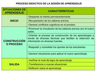 PROCESO DIDÀCTICO DE LA SESIÓN DE APRENDIZAJE SITUACIONES DE APRENDIZAJE CARACTERÍSTICAS INICIO Despertar el interés permanentemente. Recuperación de los saberes previos. Generar conflictos cognitivos en el proceso. CONSTRUCCIÓN O PROCESO Promover la vinculación de los saberes previos con el nuevo saber. Orientar el proceso de construcción de los aprendizajes a través de diversas técnicas que faciliten la obtención de información en diversas fuentes. Reajustar y consolidar los aportes de los estudiantes. Generar situaciones para aplicar el nuevo aprendizaje. SALIDA Verificar el nivel de logro de aprendizaje. Transferencia a nuevas situaciones Reflexión sobre el aprendizaje 