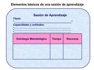 Sesión de Aprendizaje Título: “_______________________________________” Capacidades y actitudes: ________________________________________________________ ________________________________________________________ _____________________________ ___________________________ Elementos básicos de una sesión de aprendizaje  Estrategia Metodológica Tiempo Recursos 