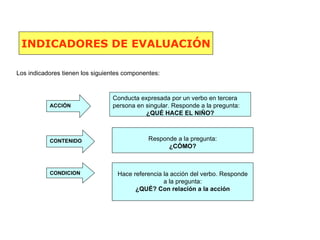 Conducta expresada por un verbo en tercera persona en singular. Responde a la pregunta: ¿QUÉ HACE EL NIÑO? Hace referencia la acción del verbo. Responde a la pregunta: ¿QUÉ? Con relación a la acción Responde a la pregunta: ¿CÓMO? ACCIÓN CONTENIDO CONDICION  Los indicadores tienen los siguientes componentes: INDICADORES DE EVALUACIÓN 