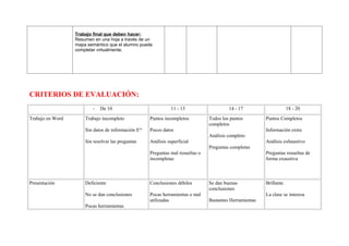 Trabajo final que deben hacer:
                  Resumen en una hoja a través de un
                  mapa semántico que el alumno puede
                  completar virtualmente.




CRITERIOS DE EVALUACIÓN:
                         -   De 10                             11 - 13                    14 - 17                     18 - 20

Trabajo en Word       Trabajo incompleto             Puntos incompletos          Todos los puntos         Puntos Completos
                                                                                 completos
                      Sin datos de información Eca   Pocos datos                                          Información extra
                                                                                 Análisis completo
                      Sin resolver las preguntas     Análisis superficial                                 Análisis exhaustivo
                                                                                 Preguntas completas
                                                     Preguntas mal resueltas o                            Preguntas resueltas de
                                                     incompletas                                          forma exaustiva



Presentación          Deficiente                     Conclusiones débiles        Se dan buenas            Brillante
                                                                                 conclusiones
                      No se dan conclusiones         Pocas herramientas o mal                             La clase se interesa
                                                     utilizadas                  Bastantes Herramientas
                      Pocas herramientas
 