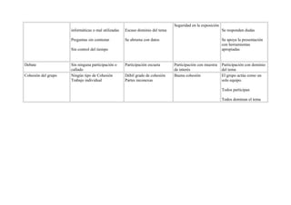 Seguridad en la exposición
                     informáticas o mal utilizadas   Escaso dominio del tema                                Se responden dudas

                     Preguntas sin contestar         Se abruma con datos                                    Se apoya la presentación
                                                                                                            con herramientas
                     Sin control del tiempo                                                                 apropiadas


Debate               Sin ninguna participación o     Participación escueta     Participación con muestra    Participación con dominio
                     callado                                                   de interés                   del tema
Cohesión del grupo   Ningún tipo de Cohesión         Débil grado de cohesión   Buena cohesión               El grupo actúa como un
                     Trabajo individual              Partes inconexas                                       solo equipo.

                                                                                                            Todos participan

                                                                                                            Todos dominan el tema
 