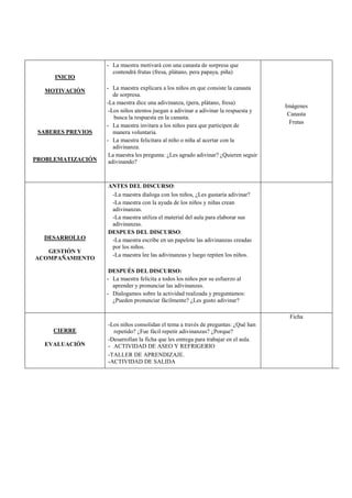 INICIO
MOTIVACIÓN
SABERES PREVIOS
PROBLEMATIZACIÓN
- La maestra motivará con una canasta de sorpresa que
contendrá frutas (fresa, plátano, pera papaya, piña)
- La maestra explicara a los niños en que consiste la canasta
de sorpresa.
-La maestra dice una adivinanza, (pera, plátano, fresa)
-Los niños atentos juegan a adivinar a adivinar la respuesta y
busca la respuesta en la canasta.
- La maestra invitara a los niños para que participen de
manera voluntaria.
- La maestra felicitara al niño o niña al acertar con la
adivinanza.
La maestra les pregunta: ¿Les agrado adivinar? ¿Quieren seguir
adivinando?
Imágenes
Canasta
Frutas
DESARROLLO
GESTIÓN Y
ACOMPAÑAMIENTO
ANTES DEL DISCURSO:
-La maestra dialoga con los niños, ¿Les gustaría adivinar?
-La maestra con la ayuda de los niños y niñas crean
adivinanzas.
-La maestra utiliza el material del aula para elaborar sus
adivinanzas.
DESPUES DEL DISCURSO:
-La maestra escribe en un papelote las adivinanzas creadas
por los niños.
-La maestra lee las adivinanzas y luego repiten los niños.
DESPUÉS DEL DISCURSO:
- La maestra felicita a todos los niños por su esfuerzo al
aprender y pronunciar las adivinanzas.
- Dialogamos sobre la actividad realizada y preguntamos:
¿Pueden pronunciar fácilmente? ¿Les gusto adivinar?
CIERRE
EVALUACIÓN
-Los niños consolidan el tema a través de preguntas: ¿Qué han
repetido? ¿Fue fácil repetir adivinanzas? ¿Porque?
-Desarrollan la ficha que les entrega para trabajar en el aula.
- ACTIVIDAD DE ASEO Y REFRIGERIO
-TALLER DE APRENDIZAJE.
-ACTIVIDAD DE SALIDA
Ficha
 