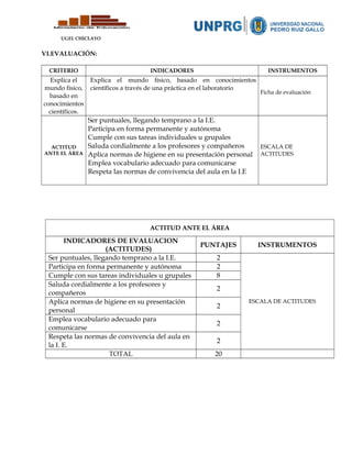 UGEL CHICLAYO
VI.EVALUACIÓN:
CRITERIO INDICADORES INSTRUMENTOS
Explica el
mundo físico,
basado en
conocimientos
científicos.
Explica el mundo físico, basado en conocimientos
científicos a través de una práctica en el laboratorio
Ficha de evaluación
ACTITUD
ANTE EL ÁREA
Ser puntuales, llegando temprano a la I.E.
Participa en forma permanente y autónoma
Cumple con sus tareas individuales u grupales
Saluda cordialmente a los profesores y compañeros
Aplica normas de higiene en su presentación personal
Emplea vocabulario adecuado para comunicarse
Respeta las normas de convivencia del aula en la I.E
ESCALA DE
ACTITUDES
ACTITUD ANTE EL ÁREA
INDICADORES DE EVALUACION
(ACTITUDES)
PUNTAJES INSTRUMENTOS
Ser puntuales, llegando temprano a la I.E. 2
ESCALA DE ACTITUDES
Participa en forma permanente y autónoma 2
Cumple con sus tareas individuales u grupales 8
Saluda cordialmente a los profesores y
compañeros
2
Aplica normas de higiene en su presentación
personal
2
Emplea vocabulario adecuado para
comunicarse
2
Respeta las normas de convivencia del aula en
la I. E.
2
TOTAL 20
 