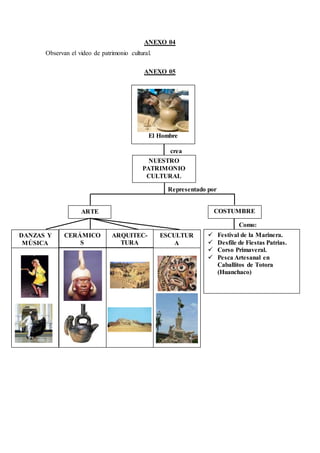 ANEXO 04
Observan el video de patrimonio cultural.
ANEXO 05
El Hombre
crea
NUESTRO
PATRIMONIO
CULTURAL
Representado por
ARTE COSTUMBRE
S
 Festival de la Marinera.
 Desfile de Fiestas Patrias.
 Corso Primaveral.
 Pesca Artesanal en
Caballitos de Totora
(Huanchaco)
Como:
DANZAS Y
MÚSICA
CERÁMICO
S
ARQUITEC-
TURA
ESCULTUR
A
 