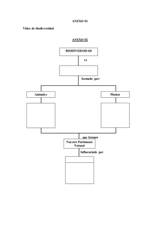 ANEXO 01
Video de biodiversidad
ANEXO 02
BIODIVERSIDAD
es
formado por:
Animales Plantas
que forman
Nuestro Patrimonio
Natural
Influenciado por
 