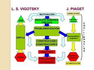 L. S. VIGOTSKY J. PIAGET
 